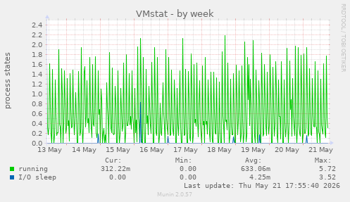 VMstat