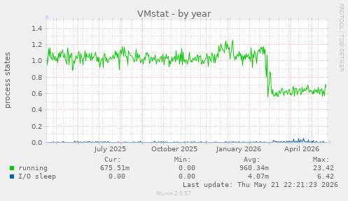 VMstat
