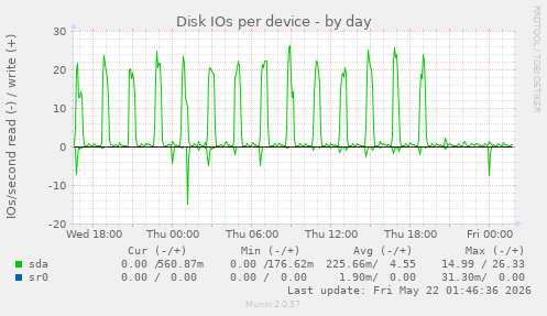 Disk IOs per device