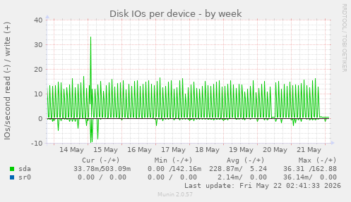Disk IOs per device