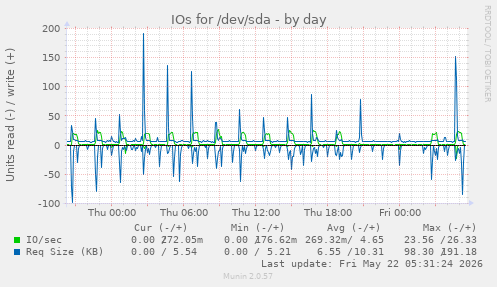 IOs for /dev/sda