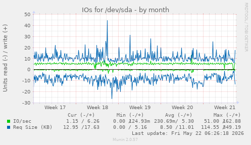 monthly graph