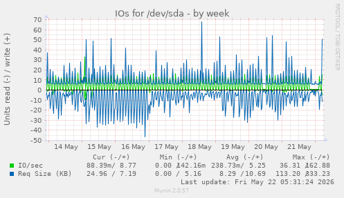 IOs for /dev/sda