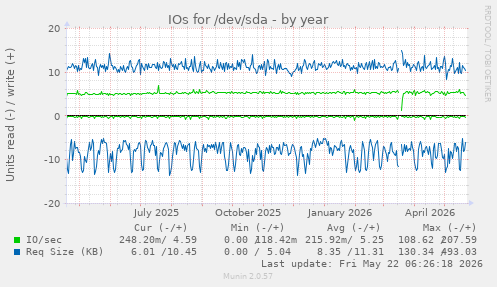 yearly graph