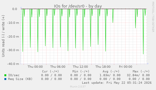 IOs for /dev/sr0