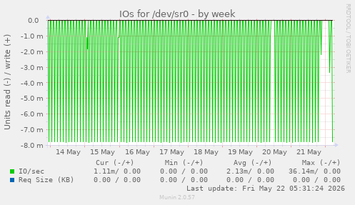 IOs for /dev/sr0