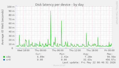 Disk latency per device
