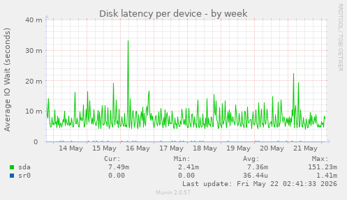 Disk latency per device