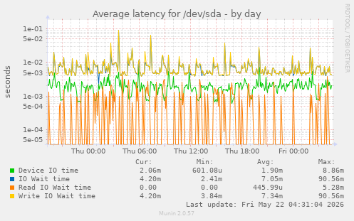 Average latency for /dev/sda