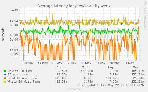 Average latency for /dev/sda