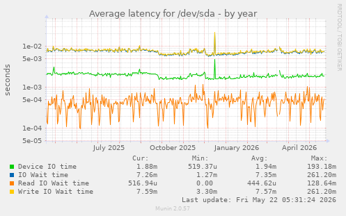 yearly graph