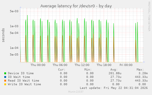 Average latency for /dev/sr0