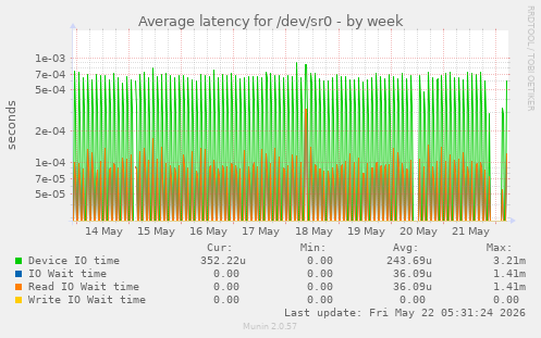 Average latency for /dev/sr0