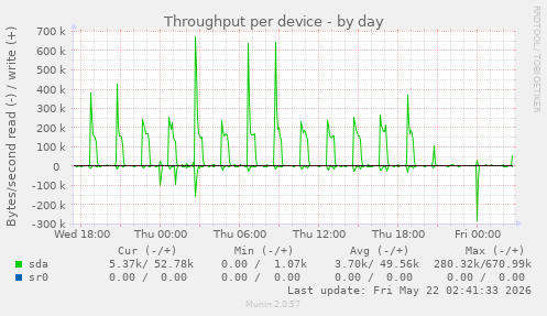 Throughput per device