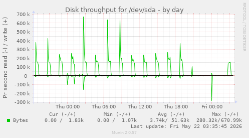 Disk throughput for /dev/sda