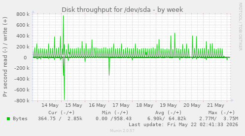 Disk throughput for /dev/sda