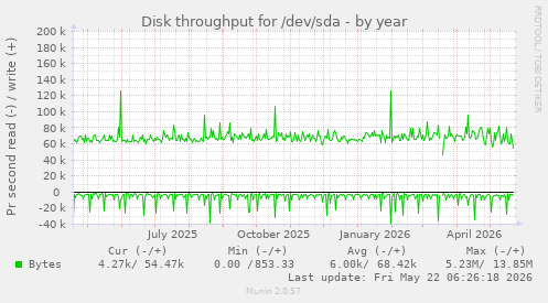 yearly graph