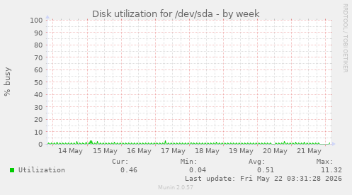 Disk utilization for /dev/sda