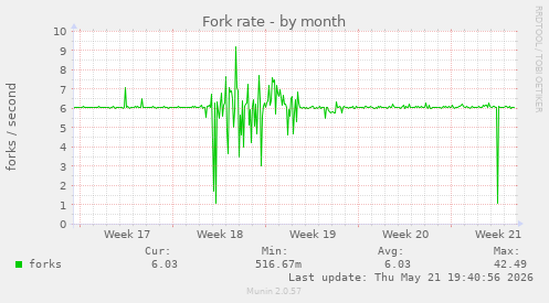 Fork rate