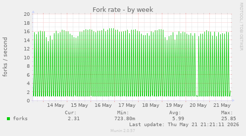 Fork rate