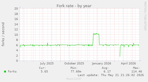 Fork rate