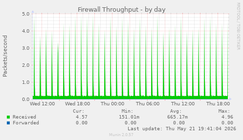 Firewall Throughput