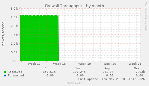 Firewall Throughput