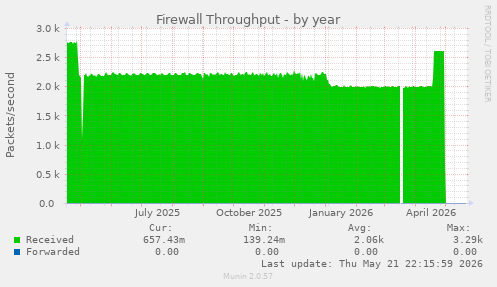 Firewall Throughput