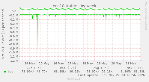 ens18 traffic