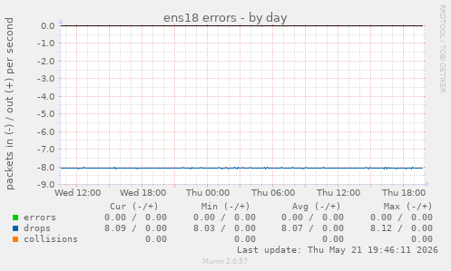 ens18 errors