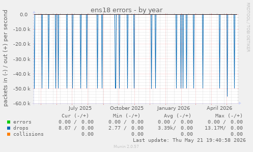 ens18 errors