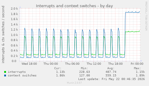 Interrupts and context switches