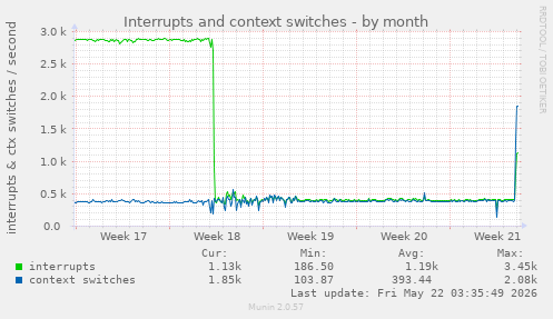 monthly graph
