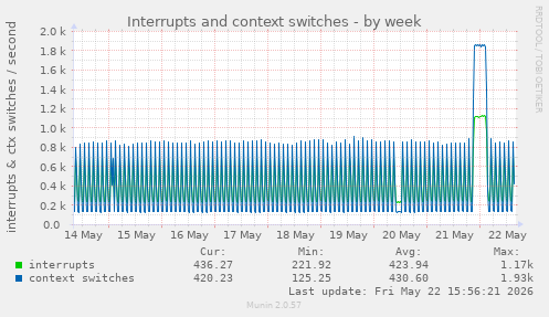 Interrupts and context switches