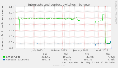 yearly graph