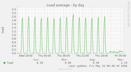 Load average