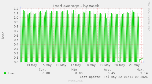 Load average