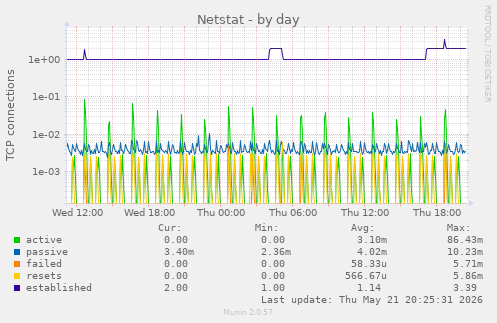 Netstat