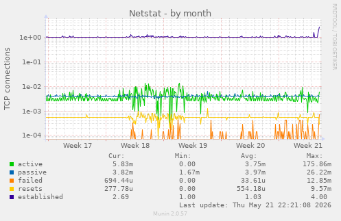 Netstat