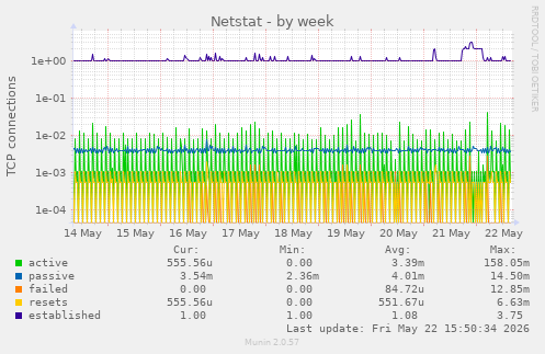 Netstat