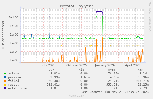 Netstat