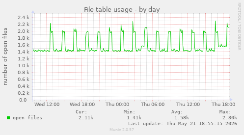 File table usage