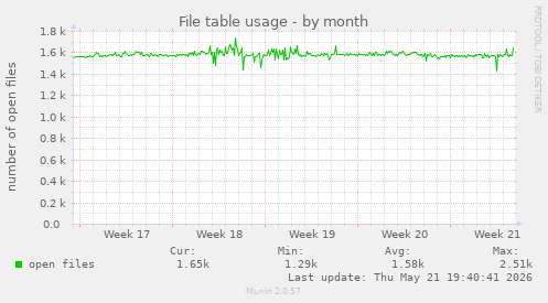 File table usage