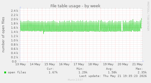 File table usage