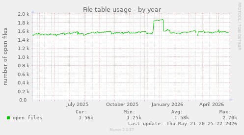 File table usage