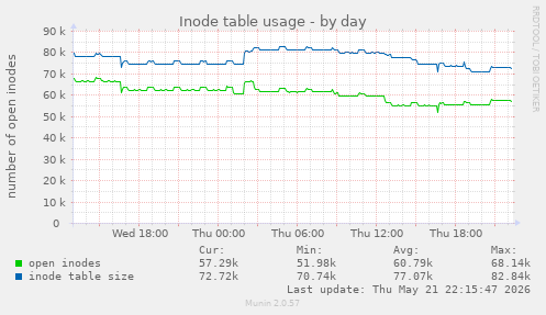 daily graph