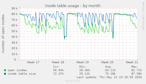 monthly graph