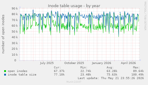 Inode table usage