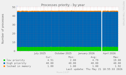 Processes priority