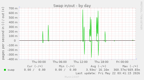 Swap in/out